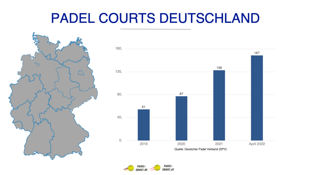 Padel Courts in Deutschland