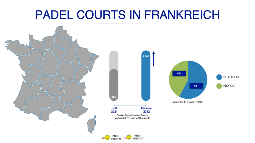 Padel Courts in Frankreich