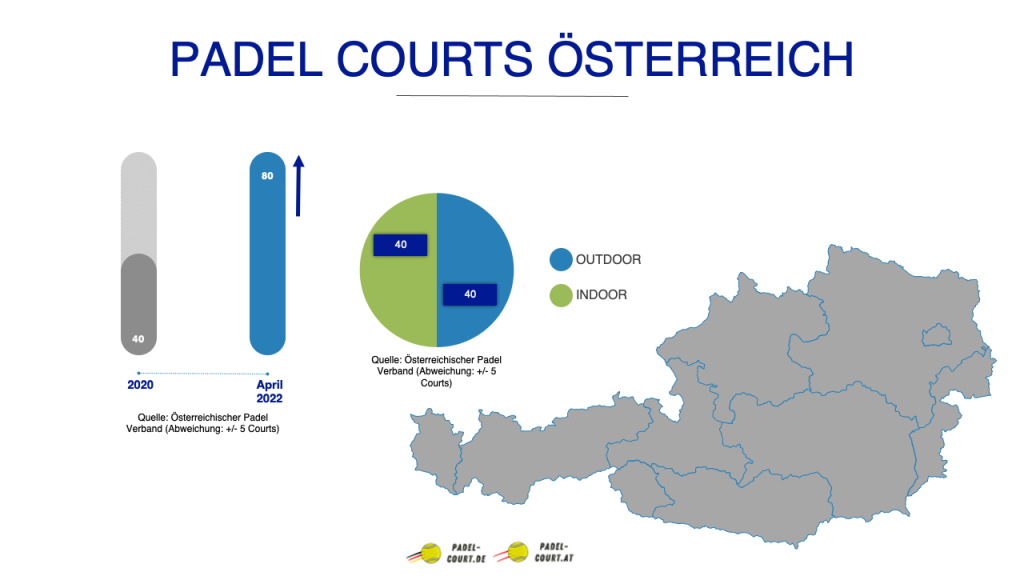 Padel Courts in Österreich