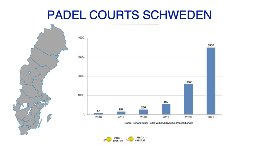 Padel Courts in Europa  - Schweden