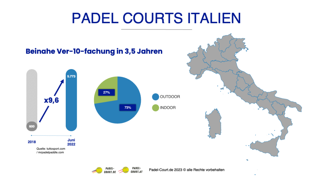 Padel Courts Italien 2022