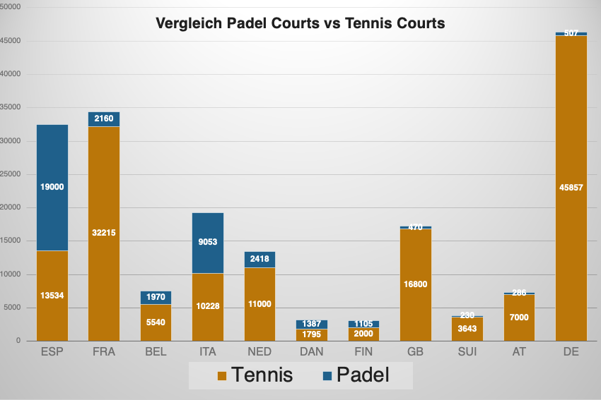 Vergleich Padel Courts vs Tennis Courts