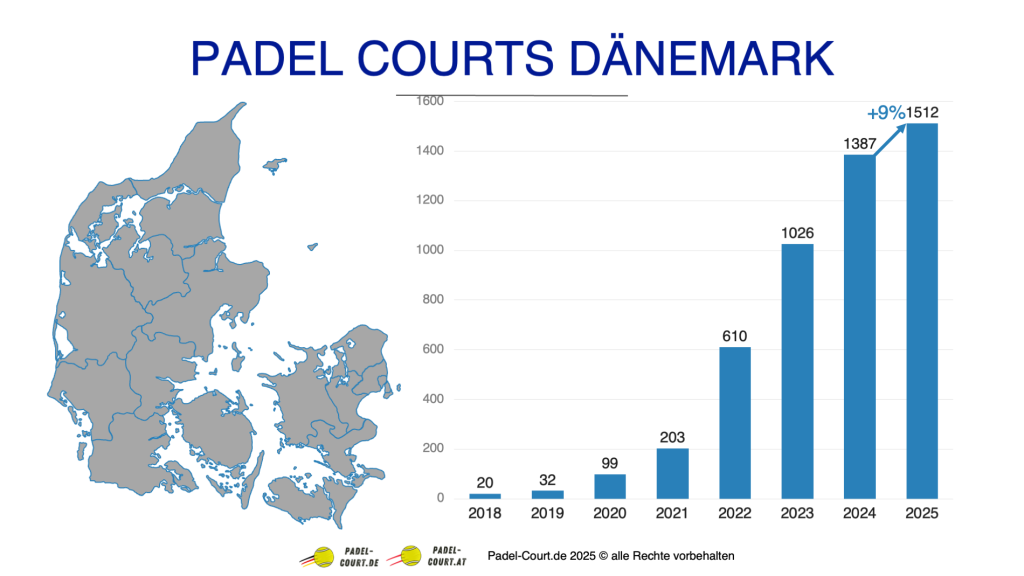 Kontinuierliches Wachstum der Padel Courts in Dänemark