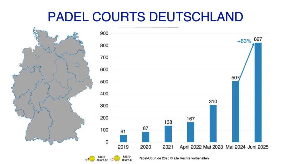 Entwicklung der Padel Courts in Deutschland 2019–2025