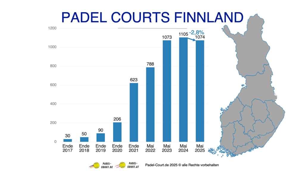 Entwicklung und Rückgang der Padel Courts in Finnland