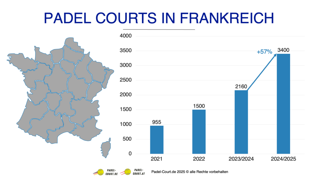 Anzahl der Padel Courts in Frankreich von 2021 bis 2025
