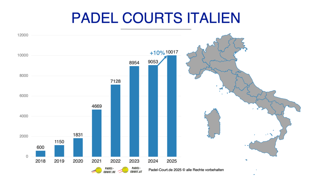 Wachstum der Padel-Infrastruktur in Italien bis 2025