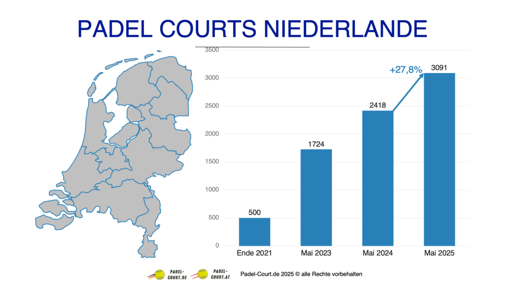 Dynamik der Padel Courts in den Niederlanden bis 2025