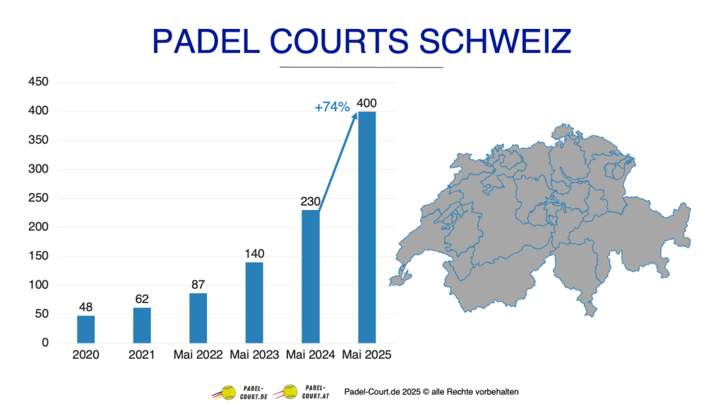 Wachstum der Padel Courts in der Schweiz bis Mai 2025