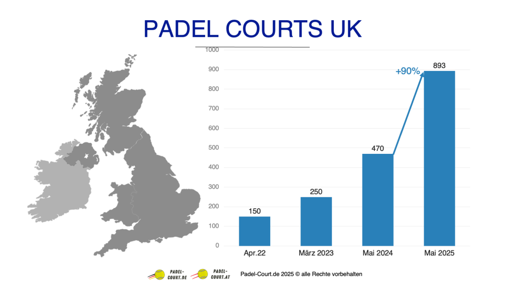 Wachstum der Padel Courts im Vereinigten Königreich (UK)